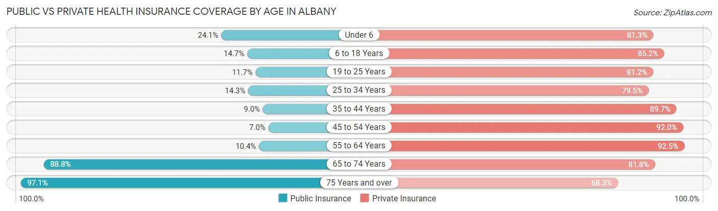 Public vs Private Health Insurance Coverage by Age in Albany