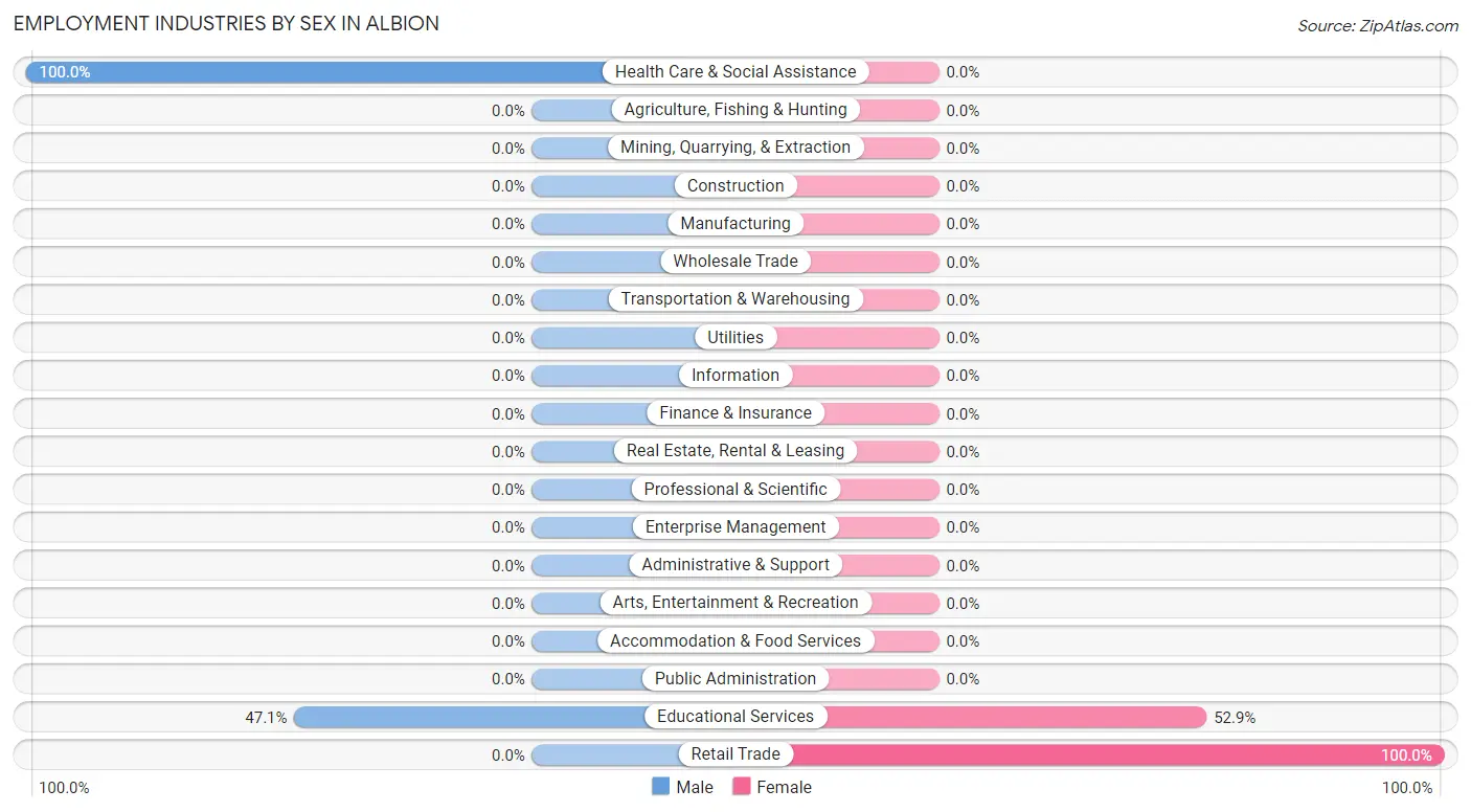 Employment Industries by Sex in Albion