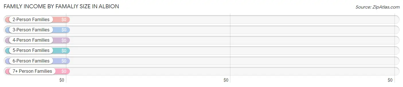 Family Income by Famaliy Size in Albion