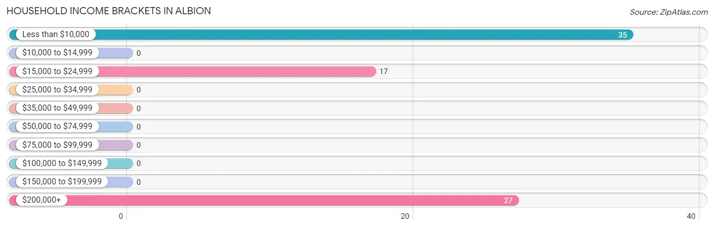 Household Income Brackets in Albion