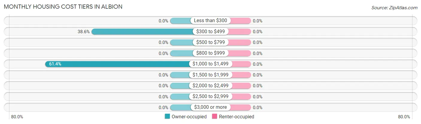 Monthly Housing Cost Tiers in Albion