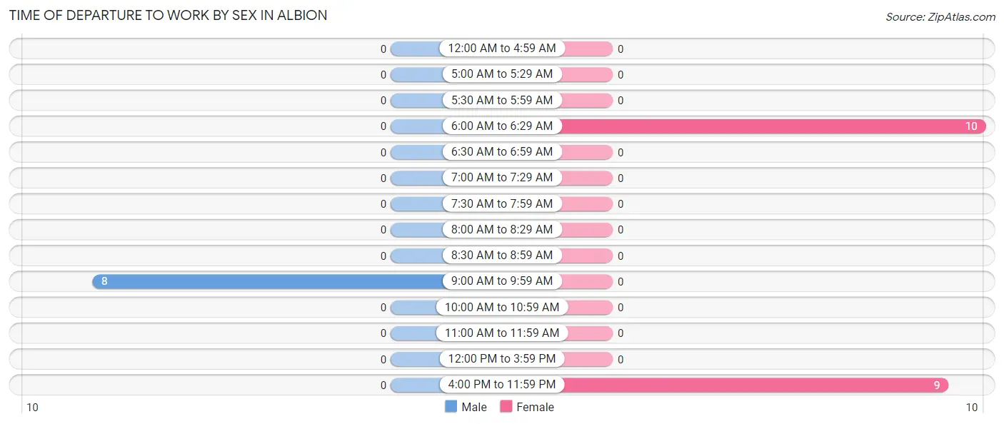 Time of Departure to Work by Sex in Albion