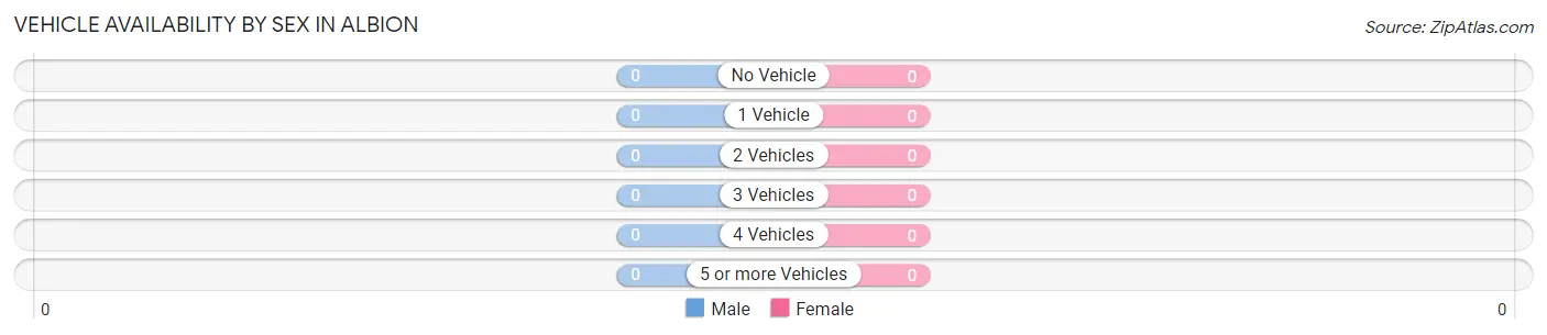 Vehicle Availability by Sex in Albion