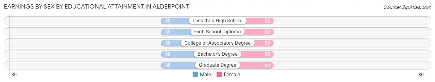 Earnings by Sex by Educational Attainment in Alderpoint
