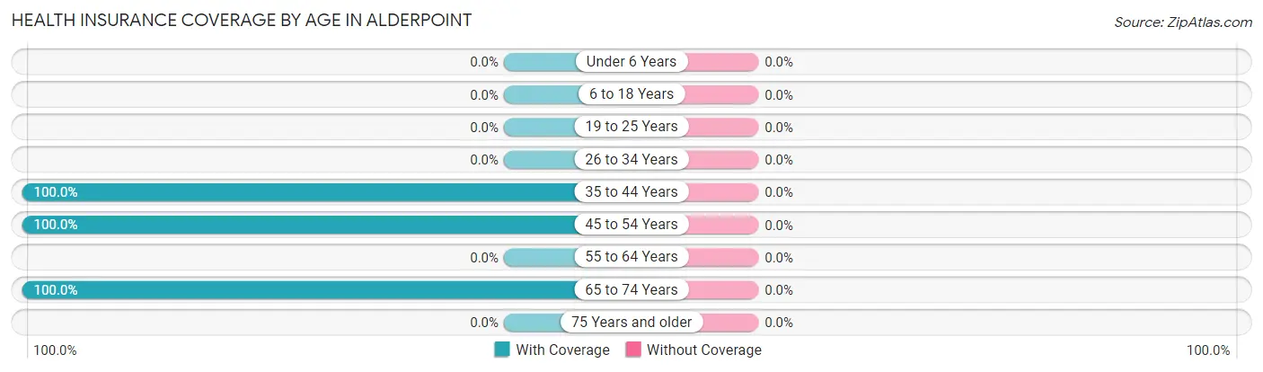 Health Insurance Coverage by Age in Alderpoint