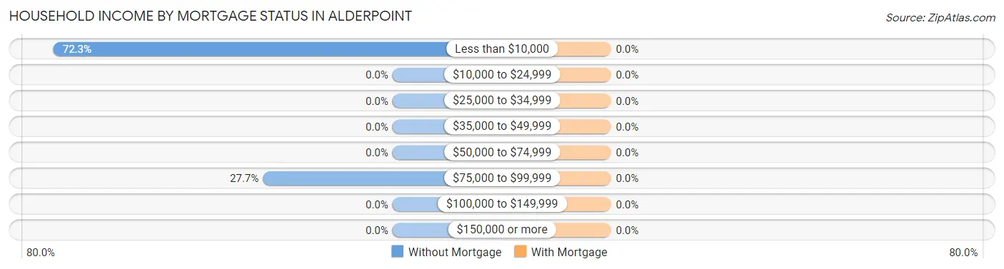 Household Income by Mortgage Status in Alderpoint