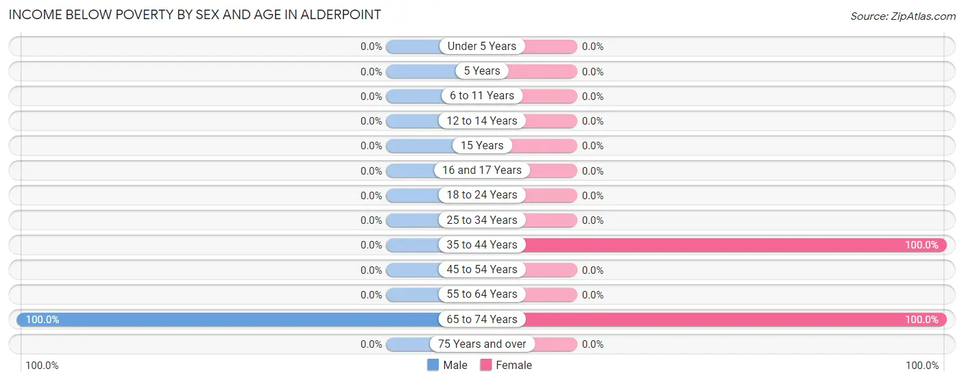 Income Below Poverty by Sex and Age in Alderpoint