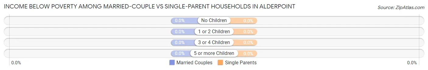 Income Below Poverty Among Married-Couple vs Single-Parent Households in Alderpoint