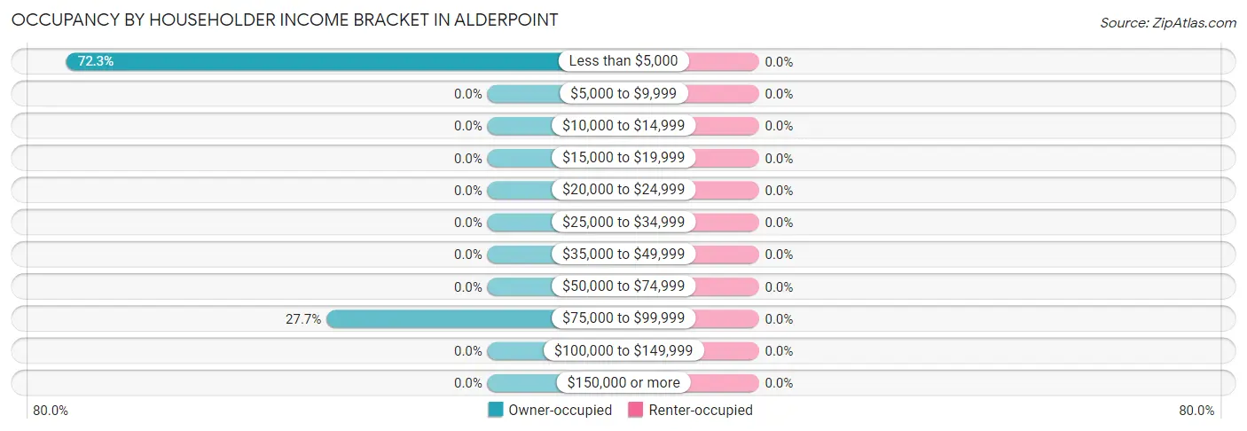 Occupancy by Householder Income Bracket in Alderpoint