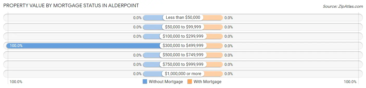 Property Value by Mortgage Status in Alderpoint