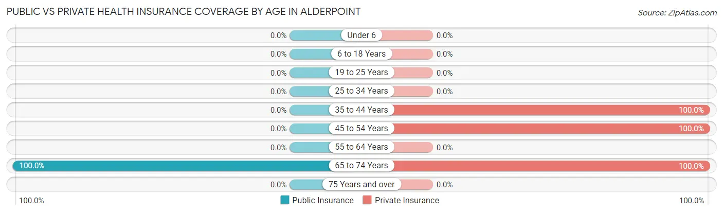 Public vs Private Health Insurance Coverage by Age in Alderpoint