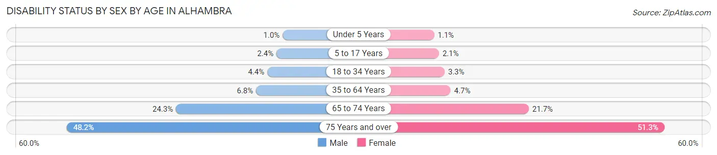 Disability Status by Sex by Age in Alhambra