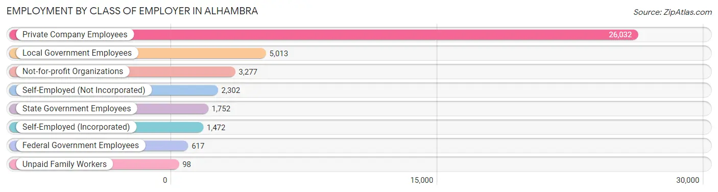 Employment by Class of Employer in Alhambra