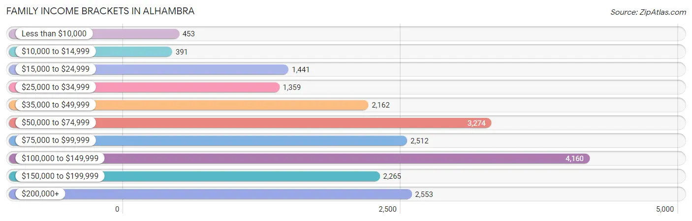 Family Income Brackets in Alhambra