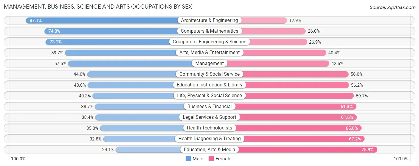 Management, Business, Science and Arts Occupations by Sex in Alhambra