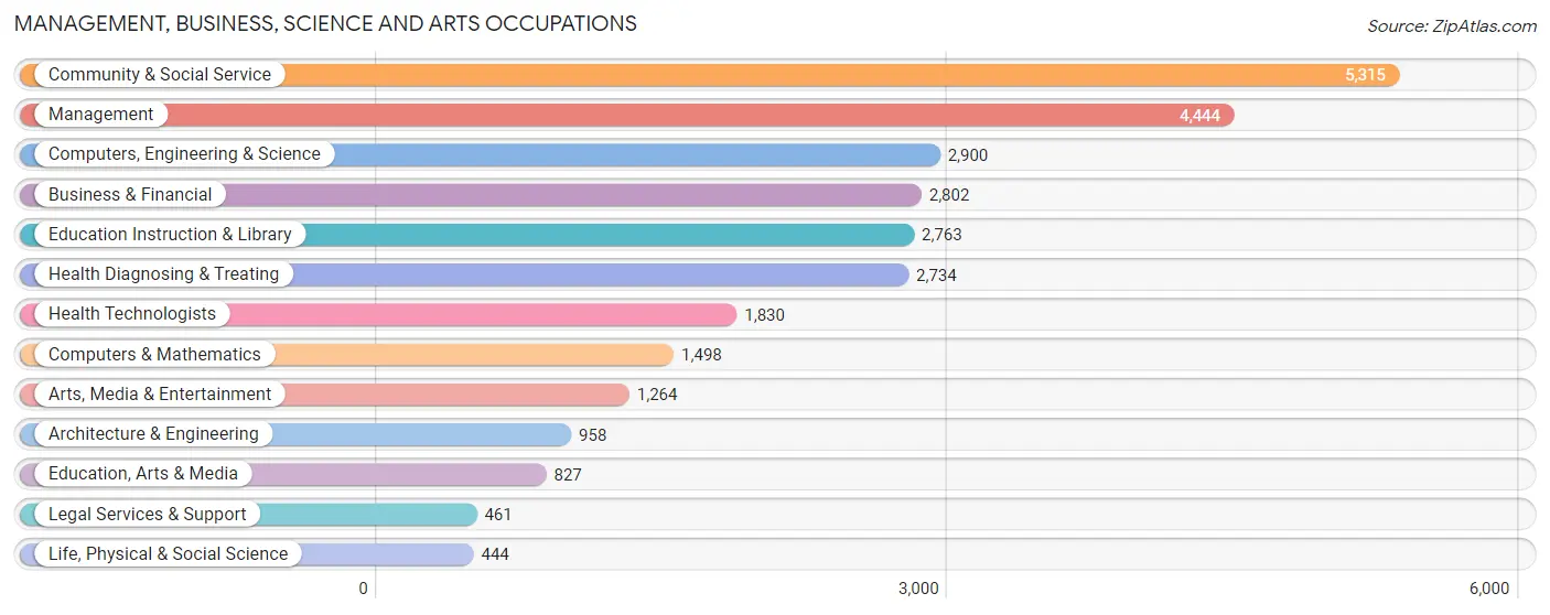 Management, Business, Science and Arts Occupations in Alhambra