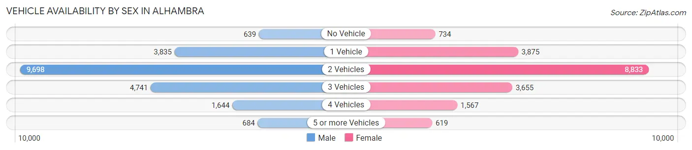 Vehicle Availability by Sex in Alhambra