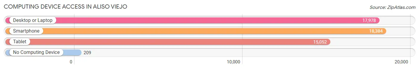 Computing Device Access in Aliso Viejo