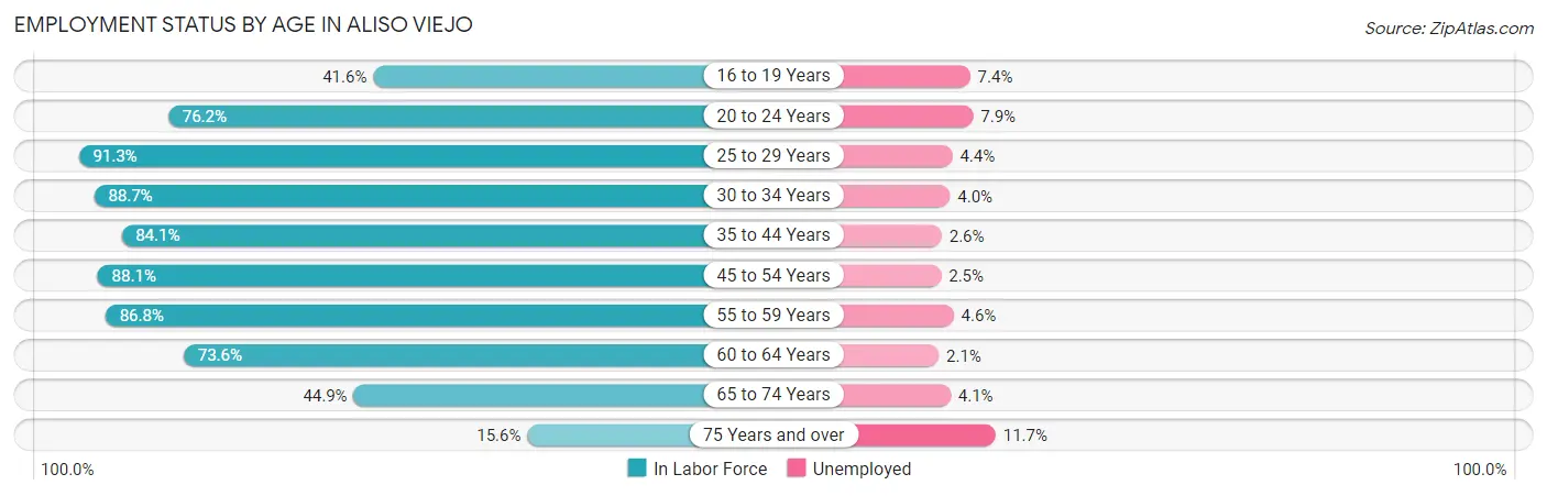 Employment Status by Age in Aliso Viejo