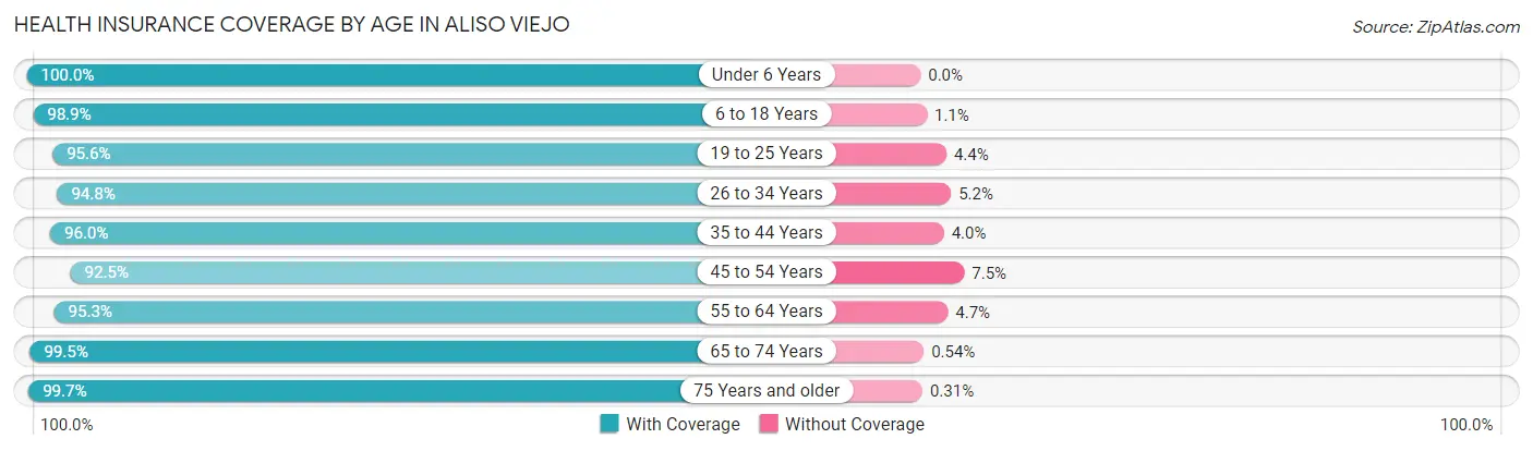 Health Insurance Coverage by Age in Aliso Viejo