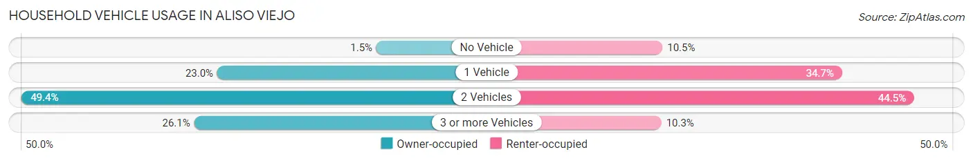 Household Vehicle Usage in Aliso Viejo