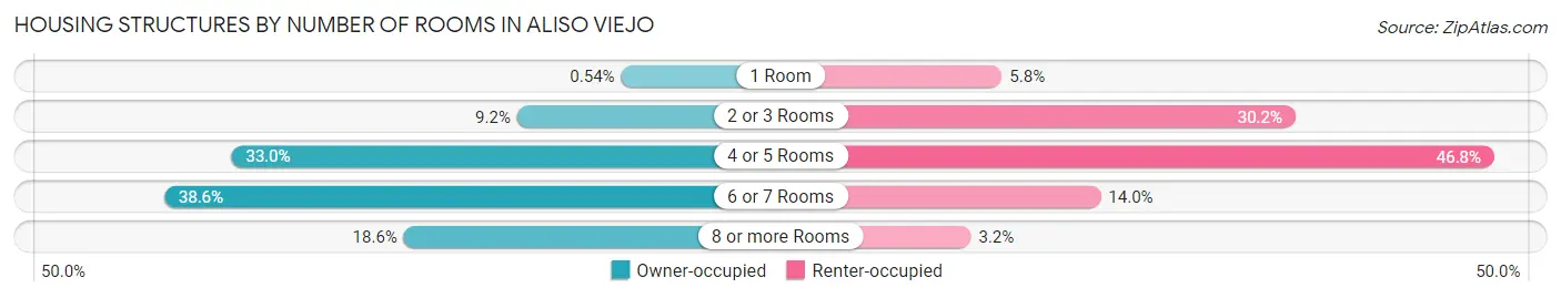 Housing Structures by Number of Rooms in Aliso Viejo