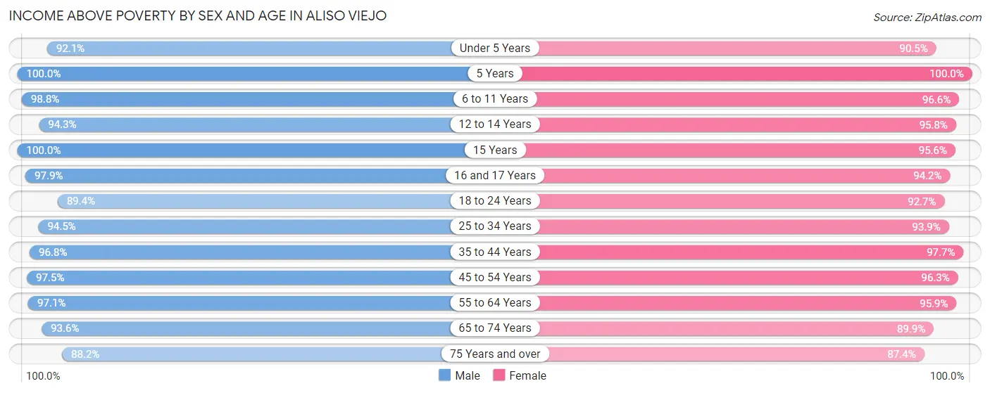 Income Above Poverty by Sex and Age in Aliso Viejo