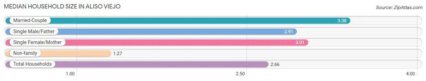 Median Household Size in Aliso Viejo