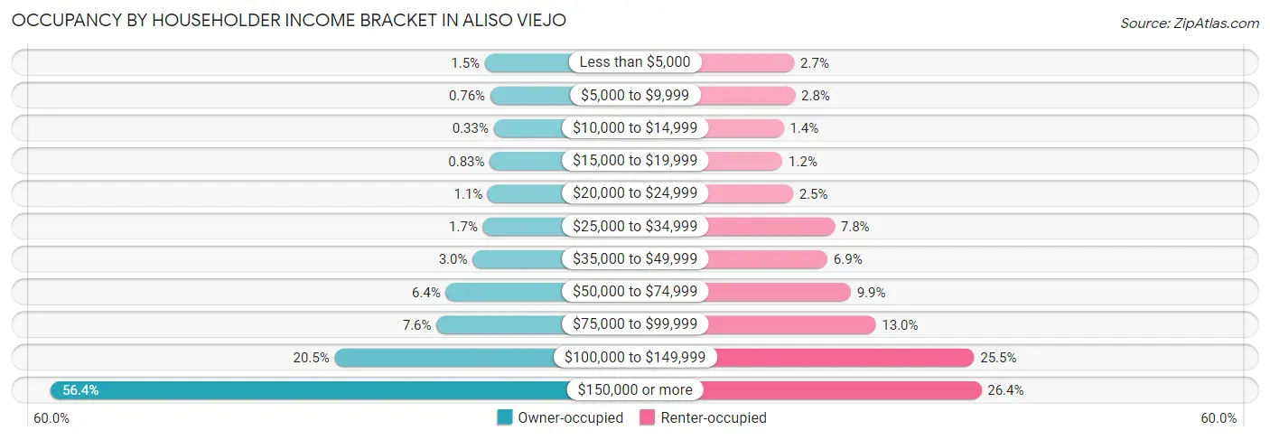 Occupancy by Householder Income Bracket in Aliso Viejo