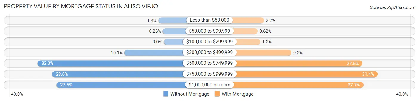 Property Value by Mortgage Status in Aliso Viejo
