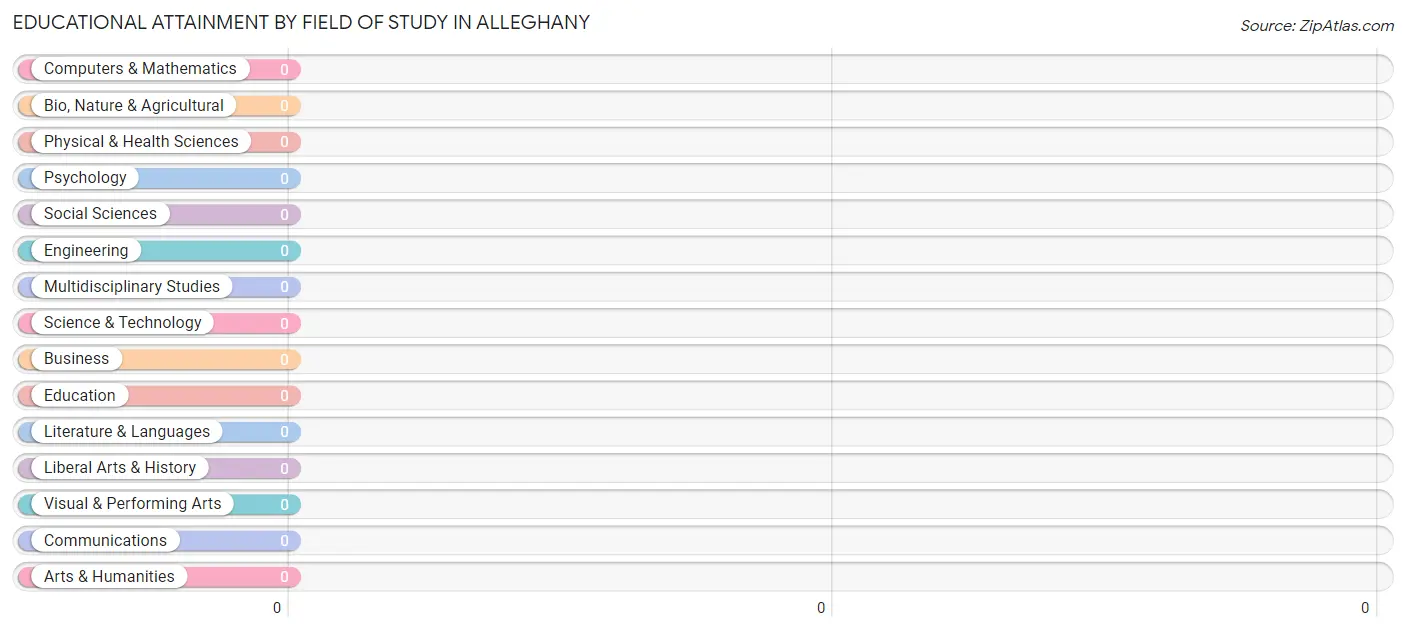 Educational Attainment by Field of Study in Alleghany