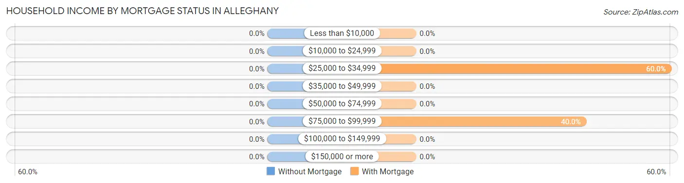 Household Income by Mortgage Status in Alleghany