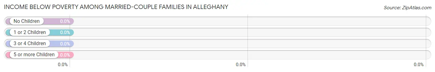 Income Below Poverty Among Married-Couple Families in Alleghany