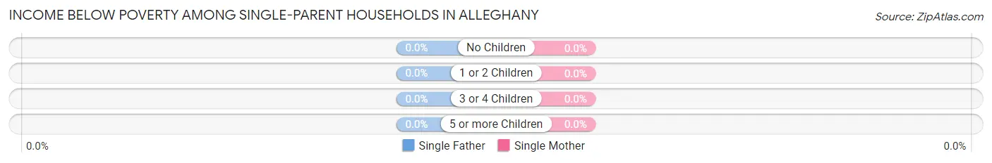 Income Below Poverty Among Single-Parent Households in Alleghany
