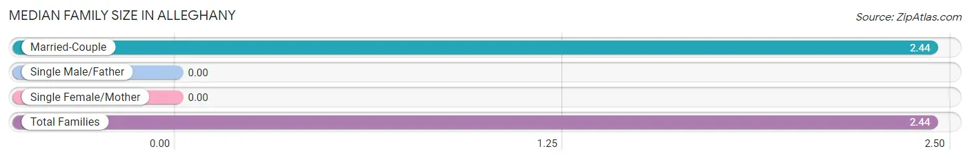 Median Family Size in Alleghany