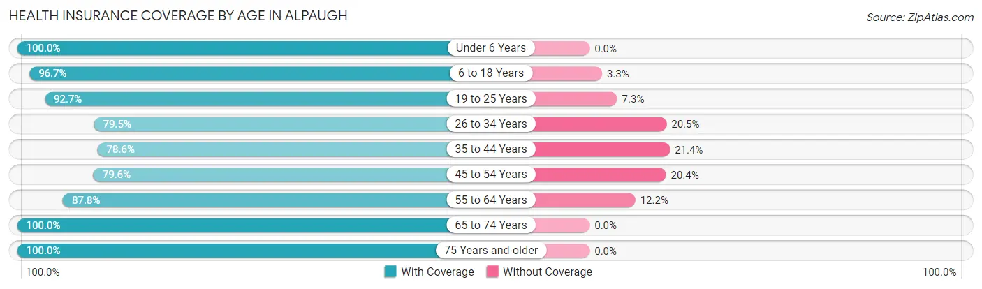 Health Insurance Coverage by Age in Alpaugh
