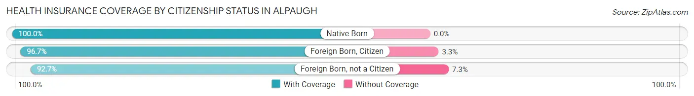 Health Insurance Coverage by Citizenship Status in Alpaugh