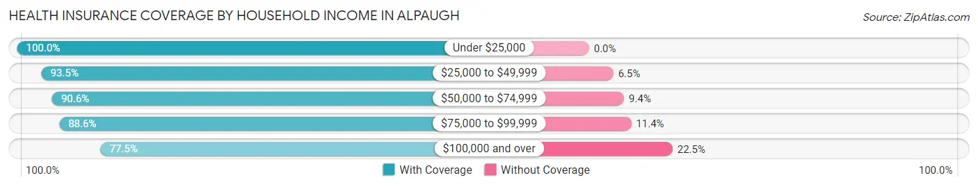 Health Insurance Coverage by Household Income in Alpaugh