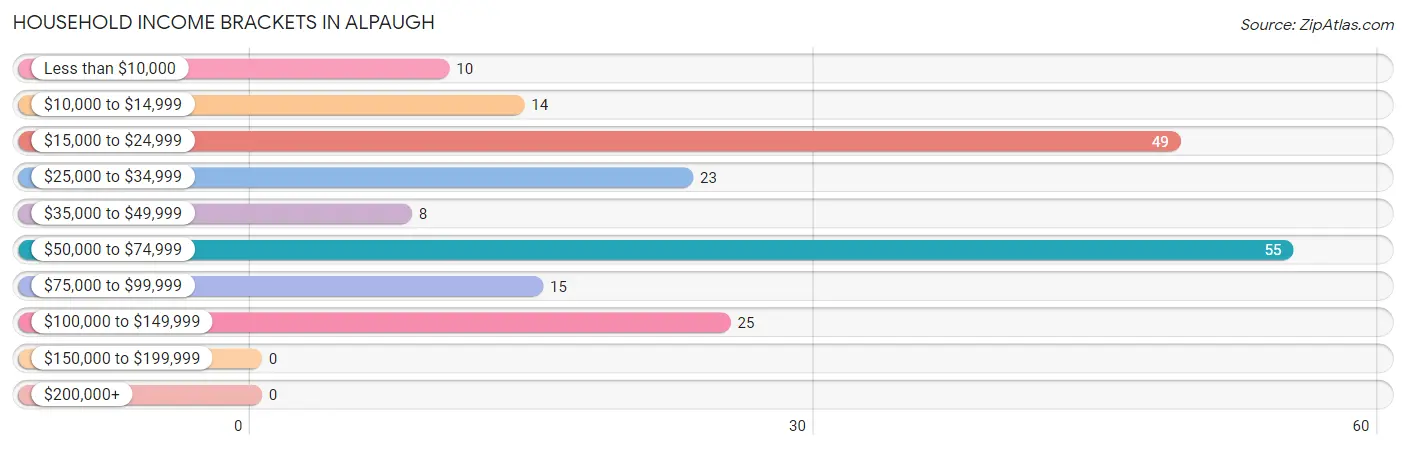 Household Income Brackets in Alpaugh