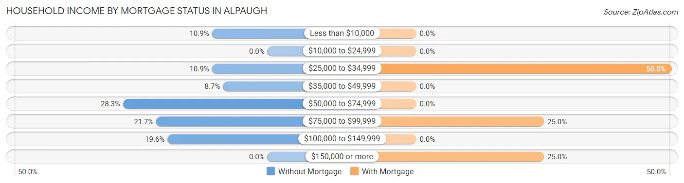 Household Income by Mortgage Status in Alpaugh