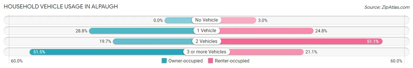 Household Vehicle Usage in Alpaugh