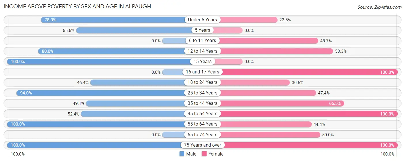 Income Above Poverty by Sex and Age in Alpaugh