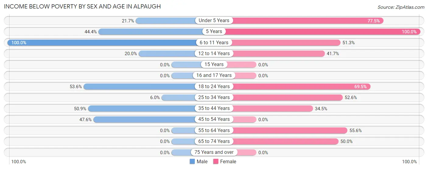 Income Below Poverty by Sex and Age in Alpaugh