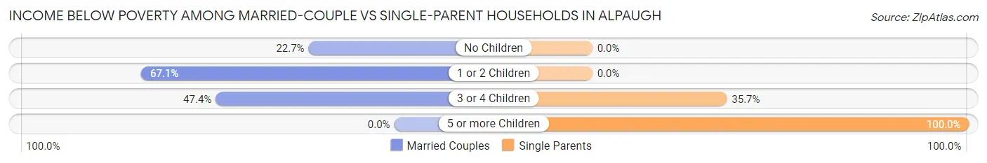 Income Below Poverty Among Married-Couple vs Single-Parent Households in Alpaugh
