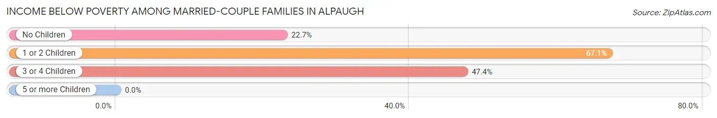 Income Below Poverty Among Married-Couple Families in Alpaugh