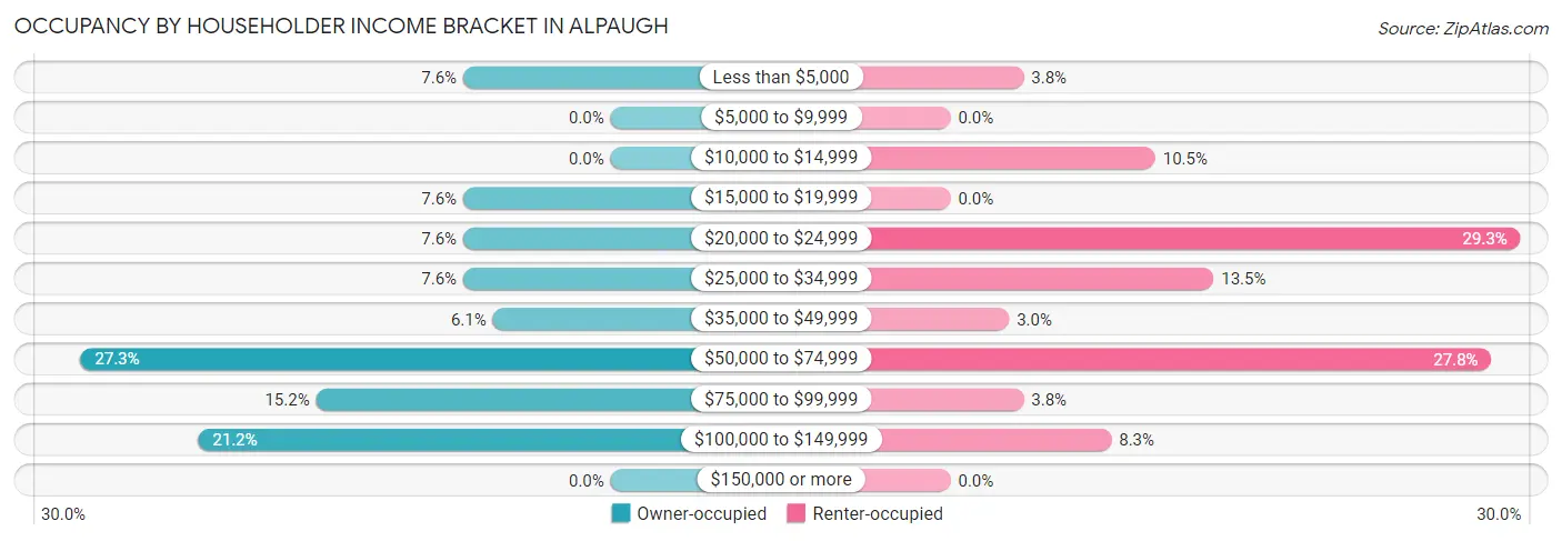 Occupancy by Householder Income Bracket in Alpaugh