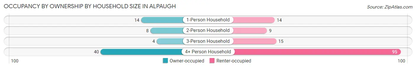 Occupancy by Ownership by Household Size in Alpaugh