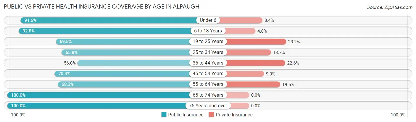 Public vs Private Health Insurance Coverage by Age in Alpaugh