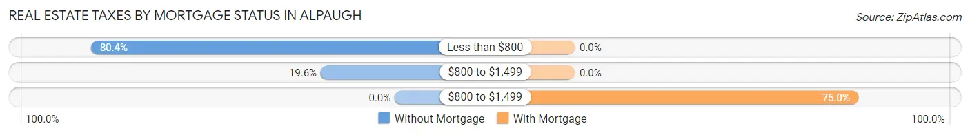 Real Estate Taxes by Mortgage Status in Alpaugh