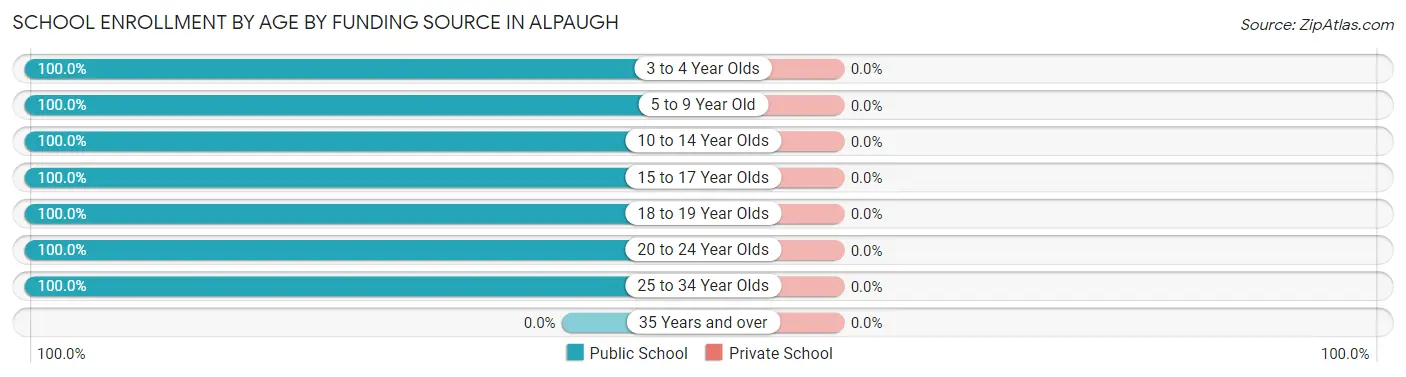 School Enrollment by Age by Funding Source in Alpaugh